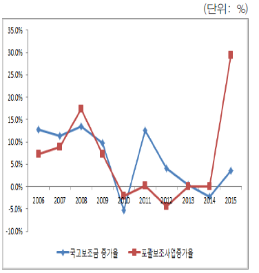 지특 관련 부처 국고보조금 및 포괄보조사업 증가율
