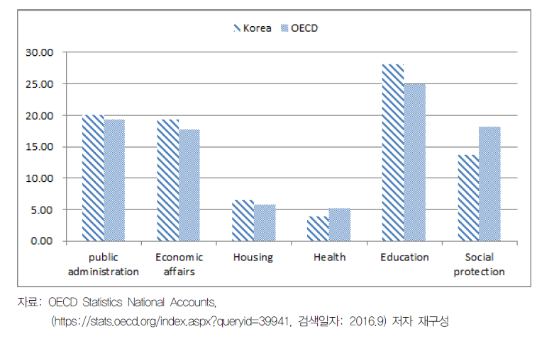 OECD 국가의 부문별 (지방)정부지출 비중(2013년)