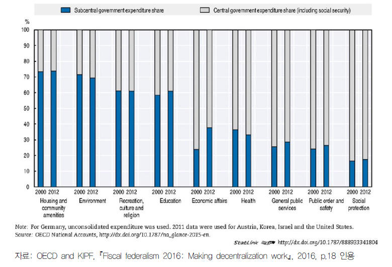 OECD 국가들의 2000년 대비 2012년 분야별 중앙과 지방의 지출비중의 변화