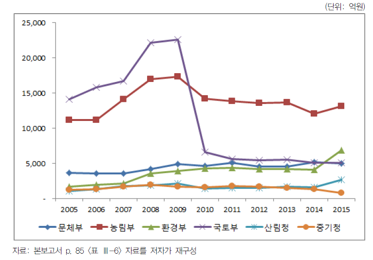 부처별 포괄보조사업 규모 변화