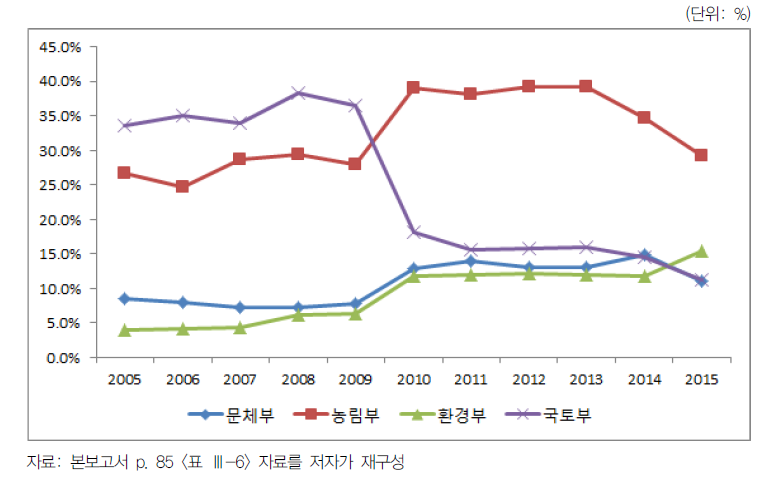 부처별 연도별 포괄보조사업 비중 변화