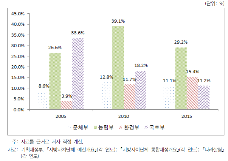 포괄보조사업 대비 부처별 비중 변화