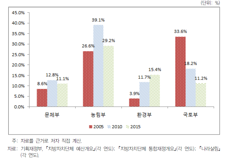 2005년 이후 부처별 포괄보조사업 비중 변화