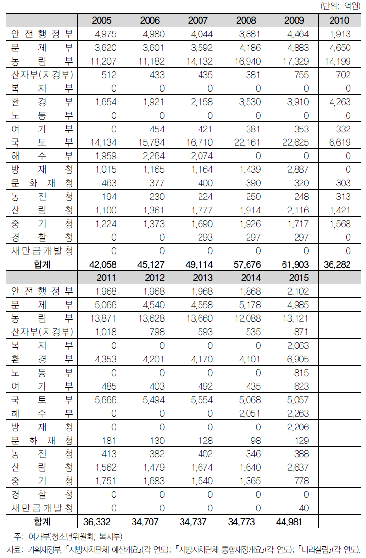 포괄보조사업의 부처별 규모(2005~2015년)