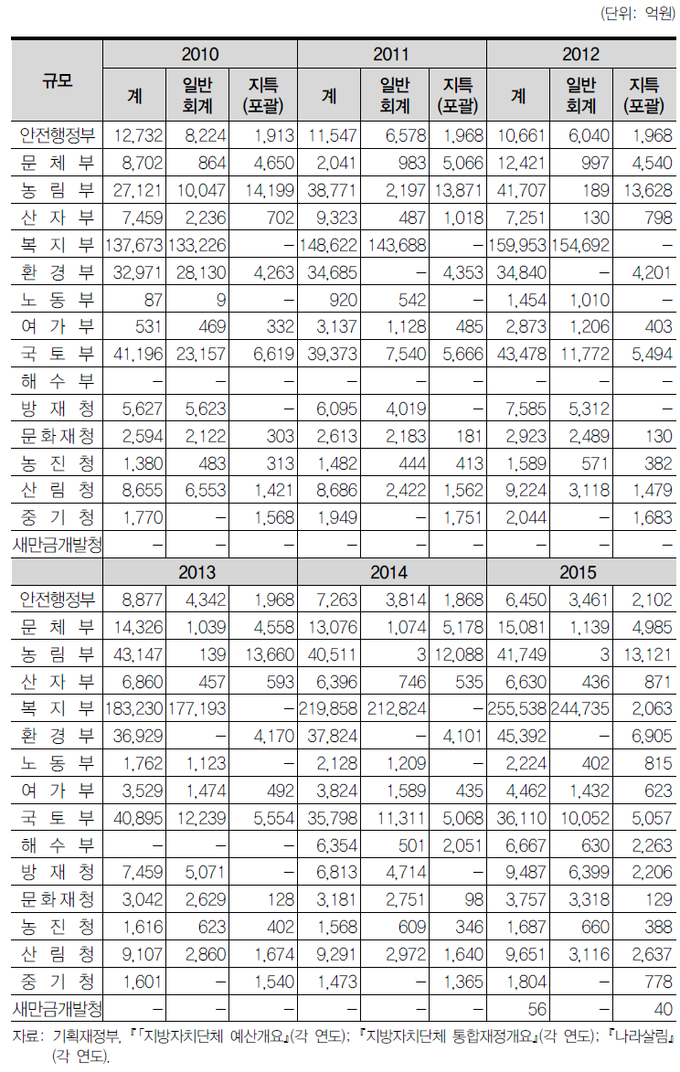 부처별 국고보조금 규모(2010~2015년)