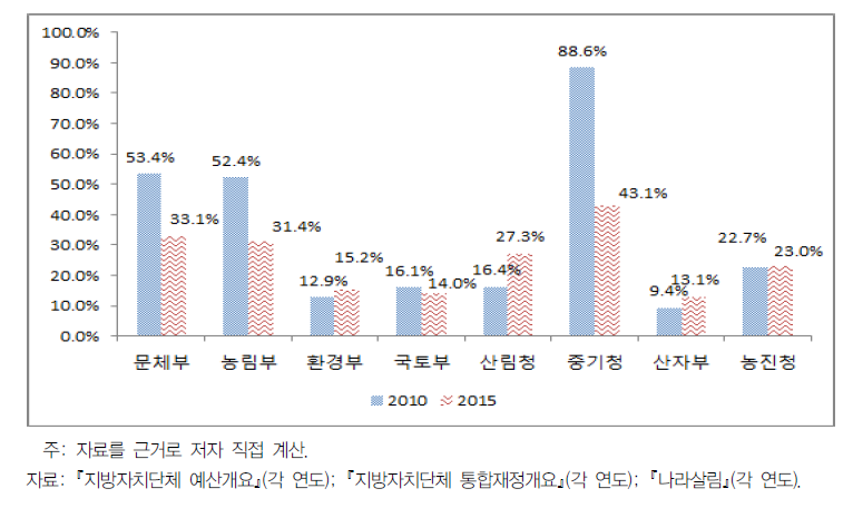 부처별 국고보조금 대비 지특회계 비중