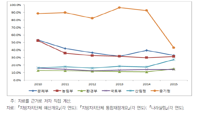 2010년 이후 부처별 국고보조금 대비 지특회계 비중 변화