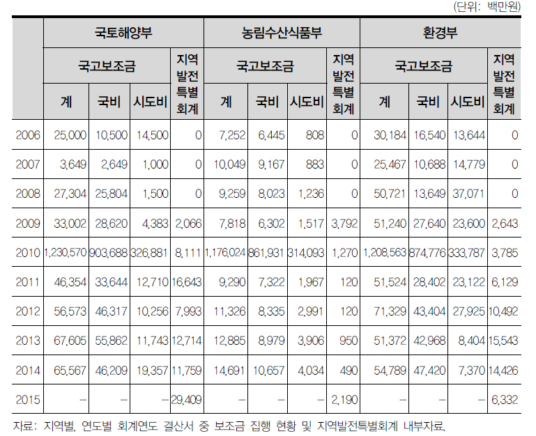 대구 지역 국고보조금 및 지역발전특별회계 규모