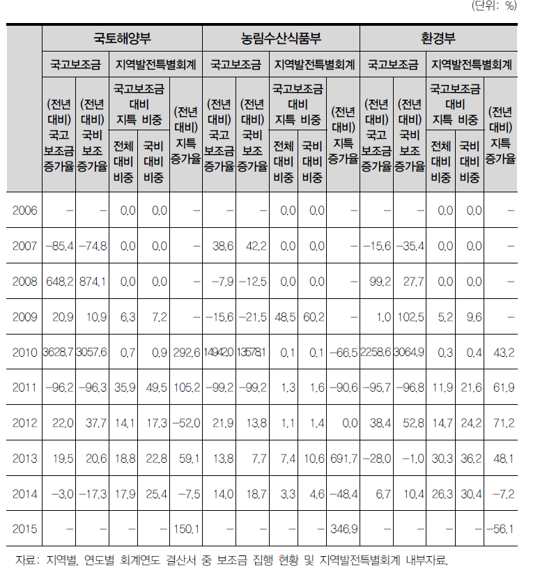 대구 지역 국고보조금 및 지역발전특별회계 증가율