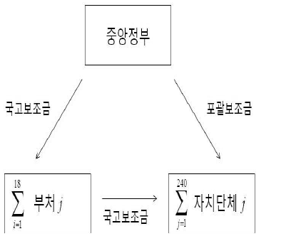 2016년 현재 포괄보조금 구조