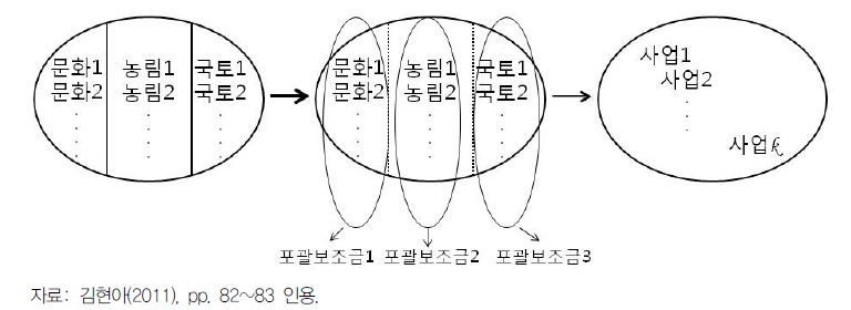 지자체 실링 내 부처 간 칸막이 유지하의 포괄보조금