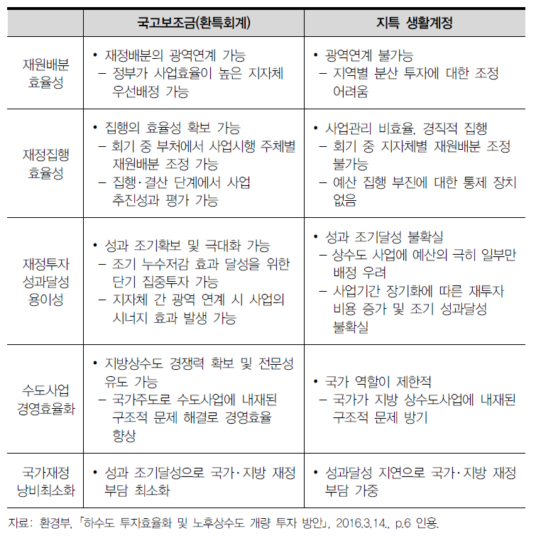 노후상수도 보조금 유형별 특성 비교