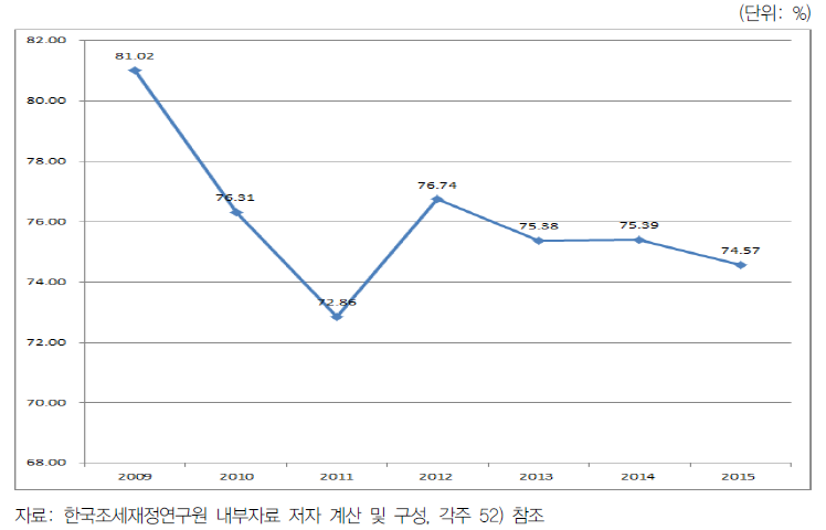 지특회계 평균 집행률 변화