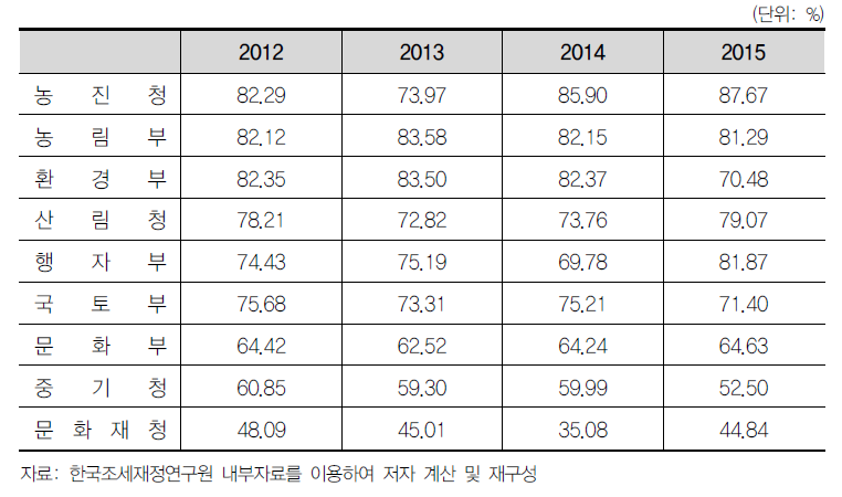 연도별 부처별 포괄보조사업 집행률