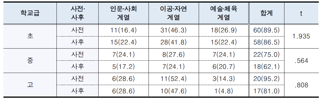 스팀 수업 관련 진로