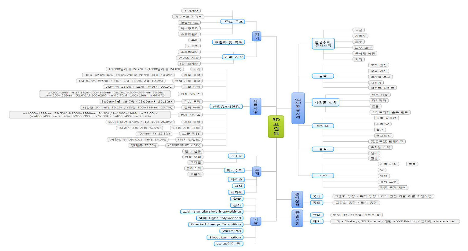 3D 프린터 관련 개발 동향