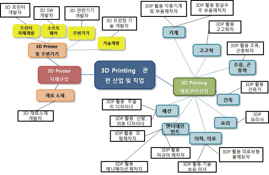 3DP 관련 산업 및 직업 체계