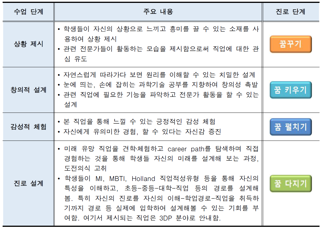 STEAM 프로그램의 수업 단계와 진로 단계의 관계