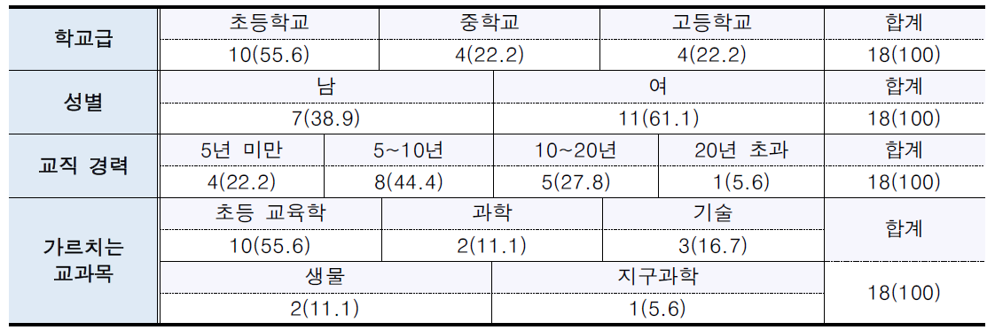 응답자 변인