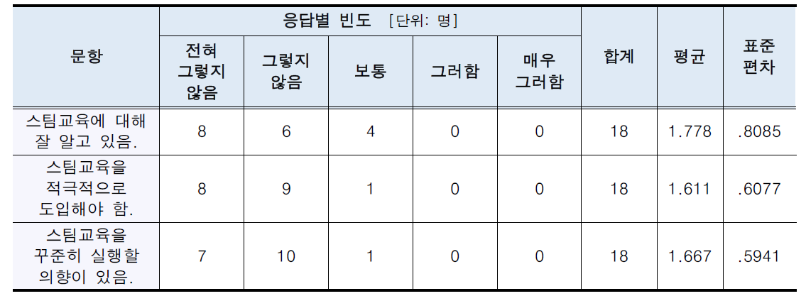 스팀 교육에 대한 인식