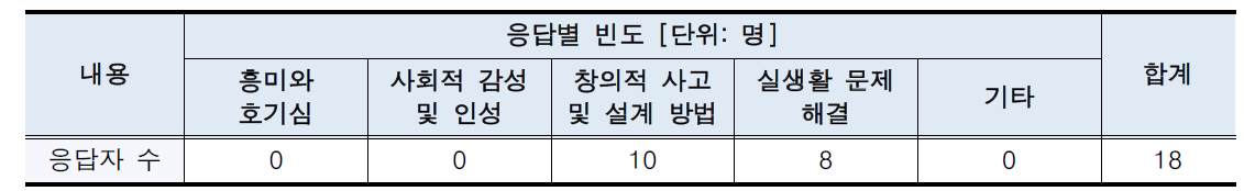 스팀 교육의 목표 중 가장 중점을 두어야 하는 것