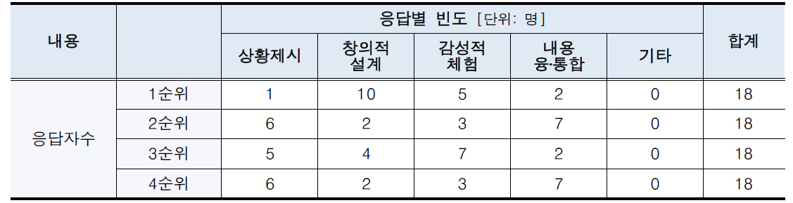 스팀 수업에서 가장 중점을 두어야 하는 단계