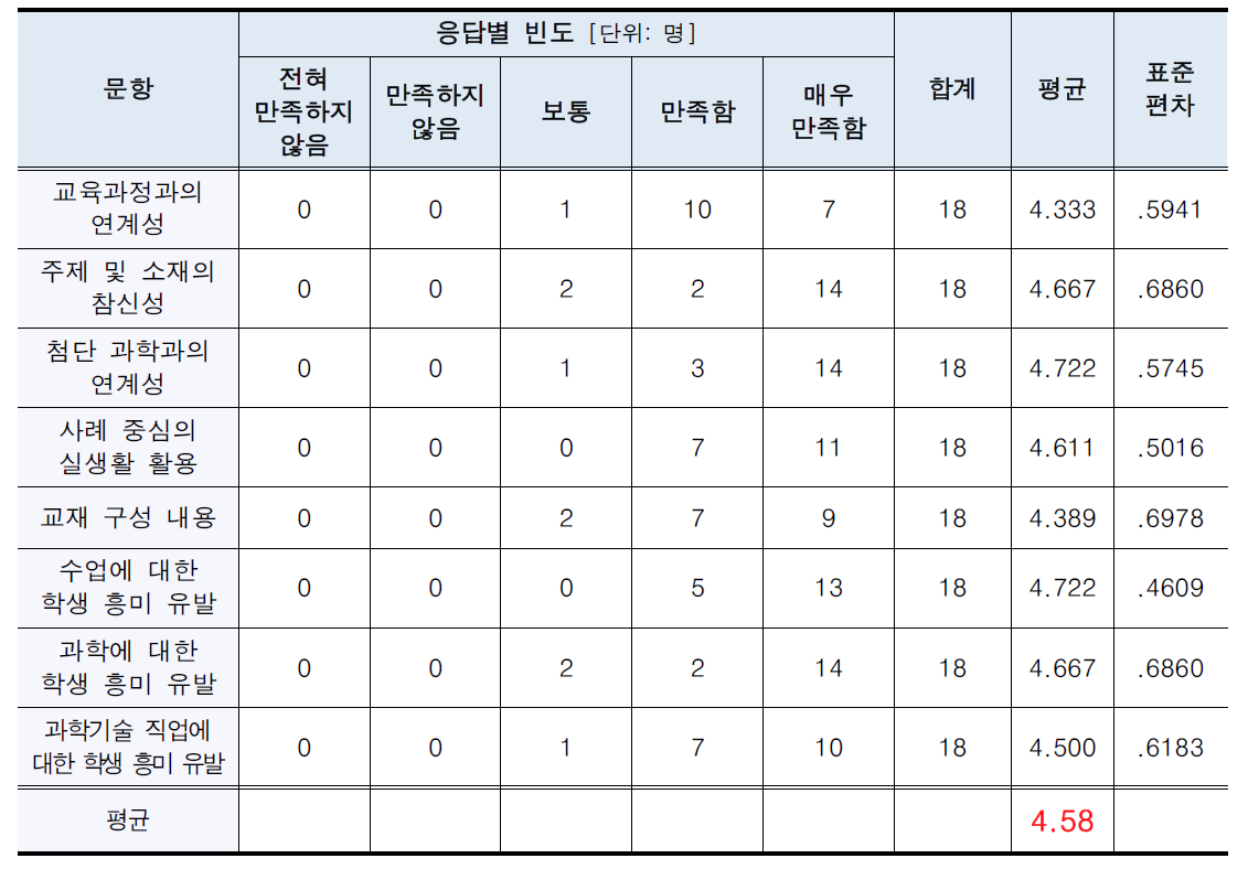 스팀 프로그램 만족도