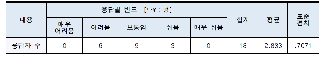 스팀 프로그램의 난이도