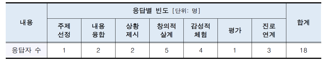 스팀 프로그램 준비 시 어려운 점