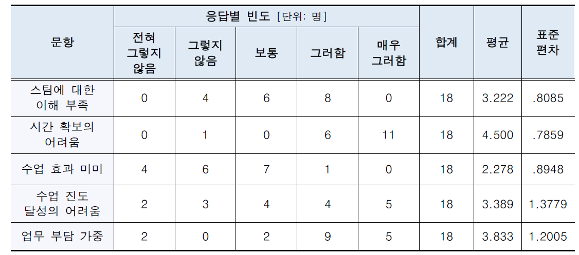 스팀 수업 시 어려움