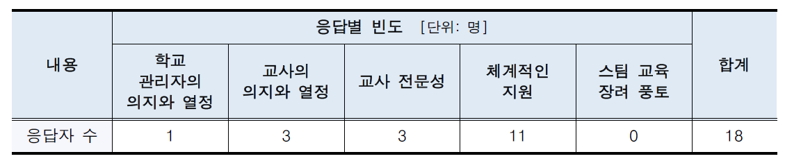 스팀 수업의 성공적 정착을 위한 요건