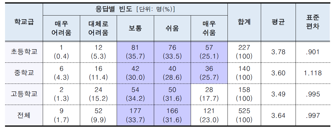 스팀 수업 수준