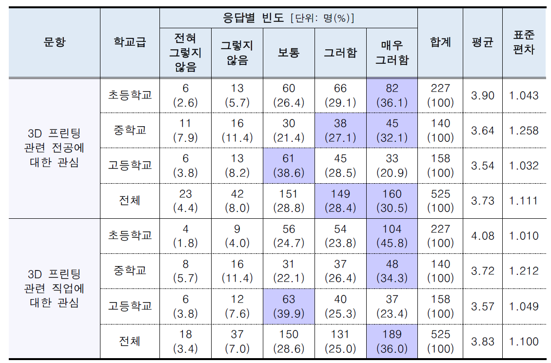 3D 프린팅 관련 진로