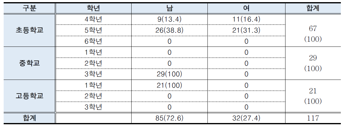 응답자 변인