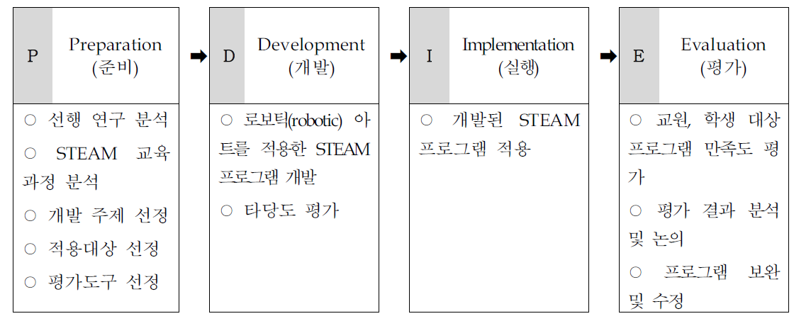 PDIE 모형에 따른 연구개발 세부 절차