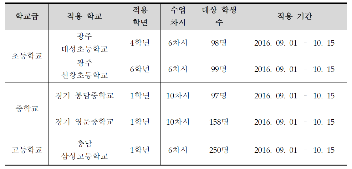 시범학교 STEAM 프로그램 적용 내용