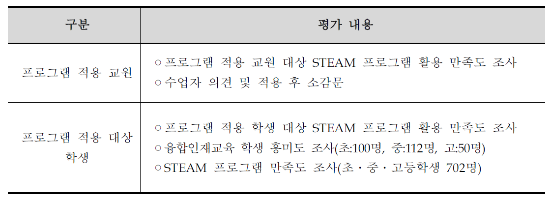 STEAM 프로그램 활용 평가 대상