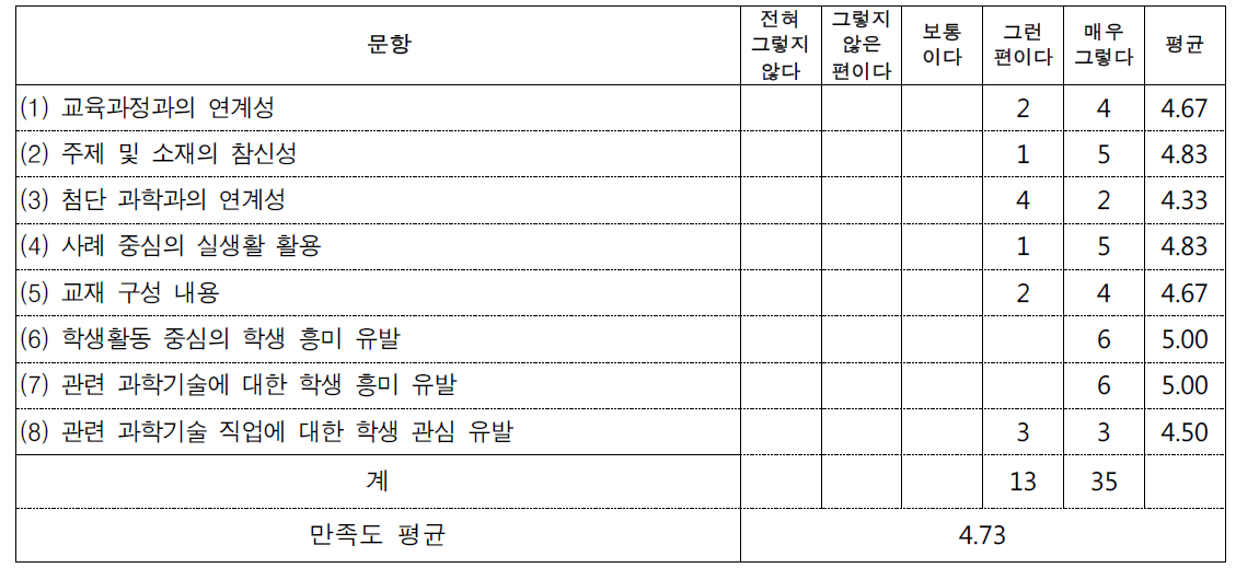 프로그램 1 만족도(6명)