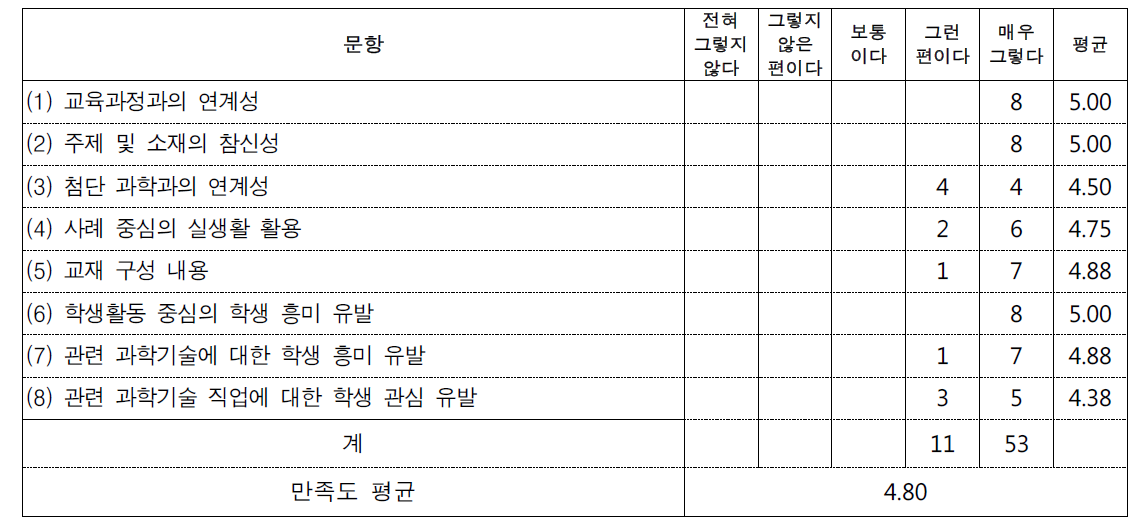 프로그램 2 만족도(8명)