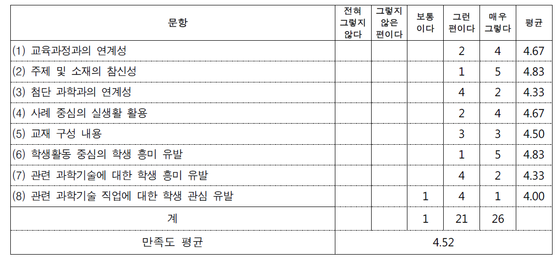 프로그램 4 만족도(6명)