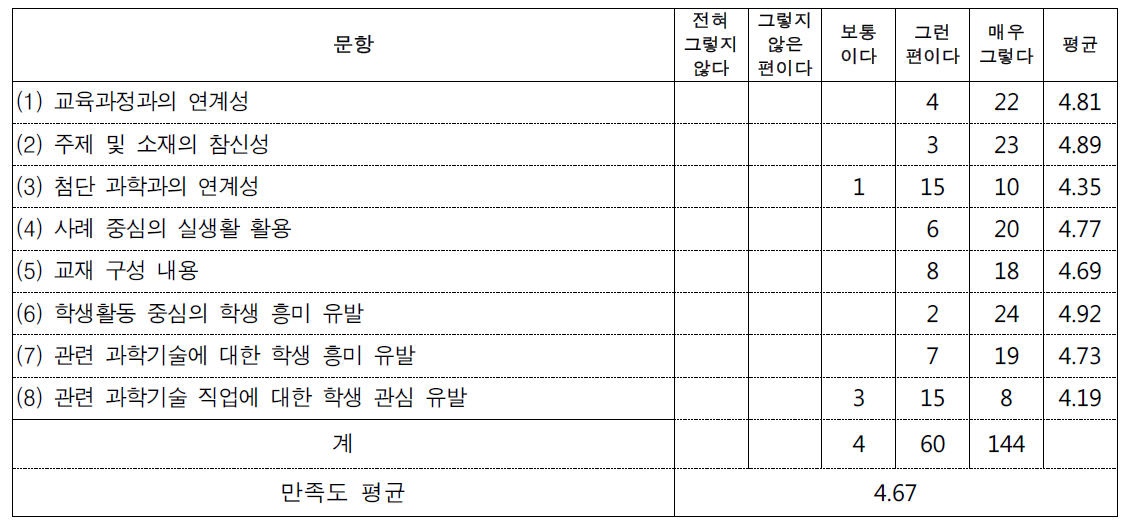 전체 프로그램 만족도(26명)