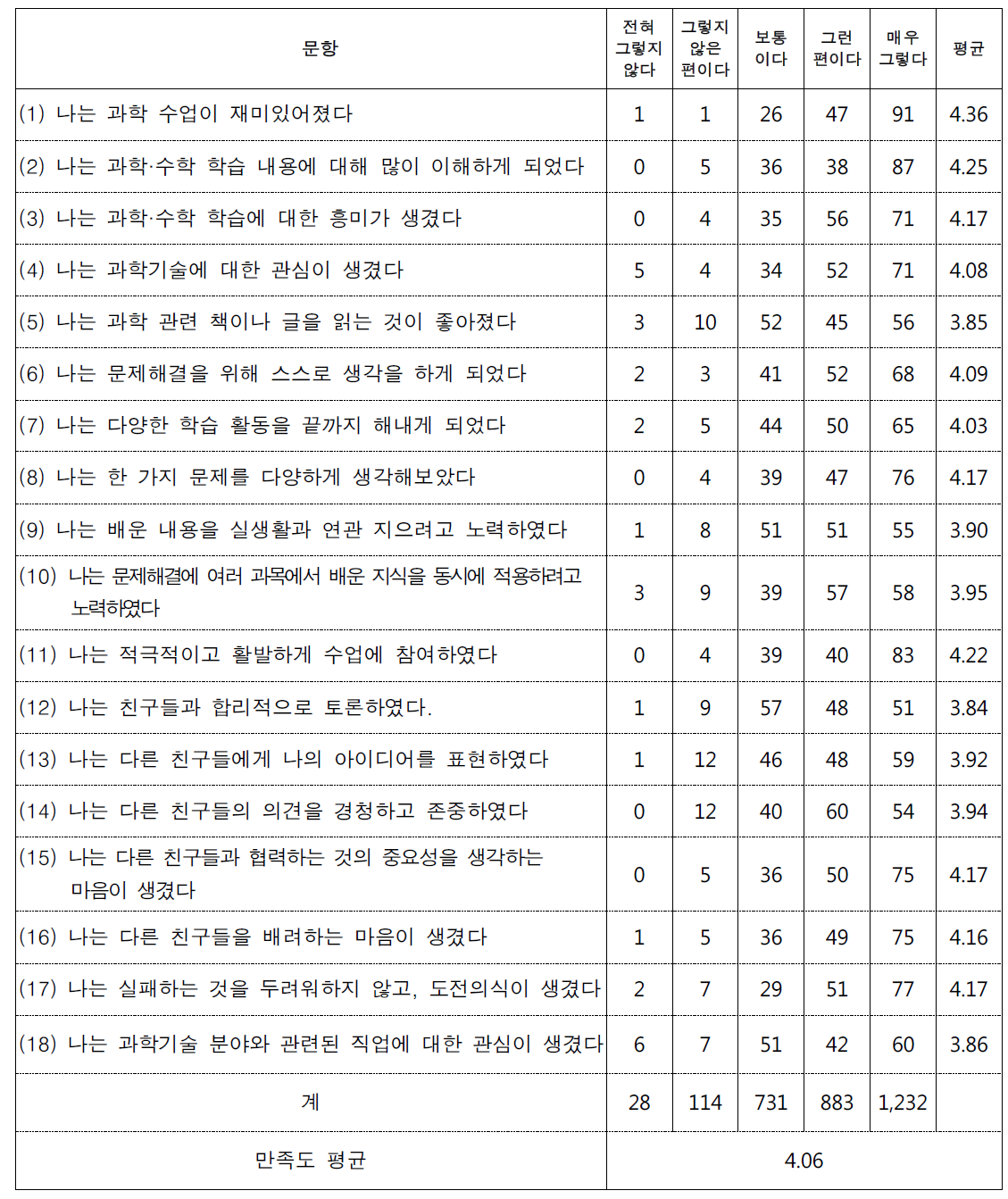 프로그램 1 만족도(6개 학급)