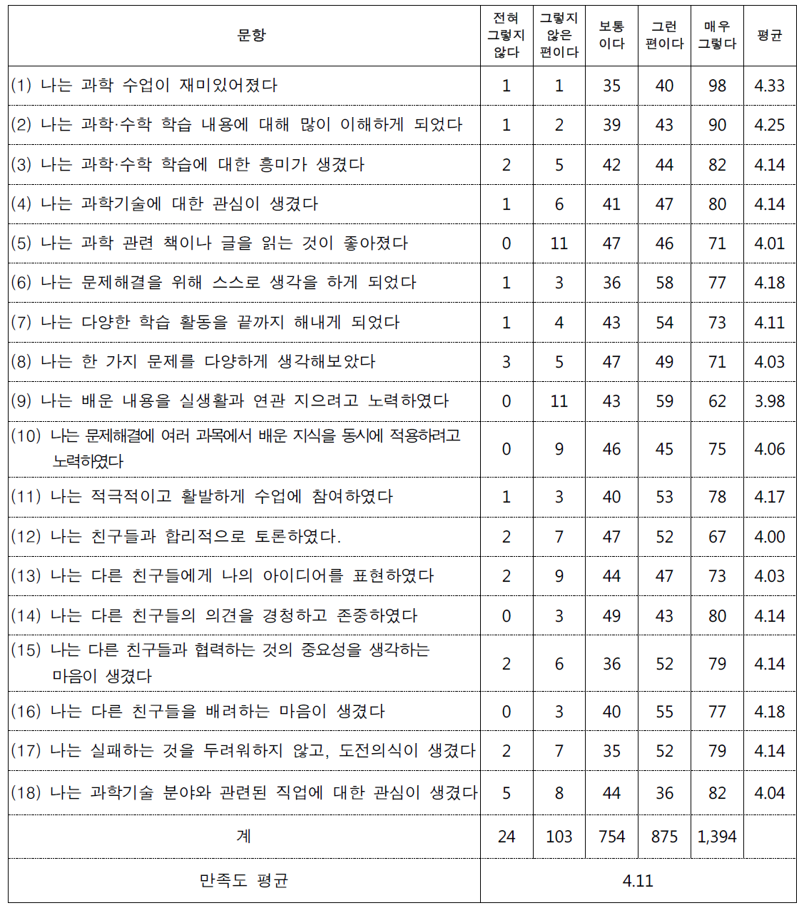 프로그램 2 만족도(8개 학급)