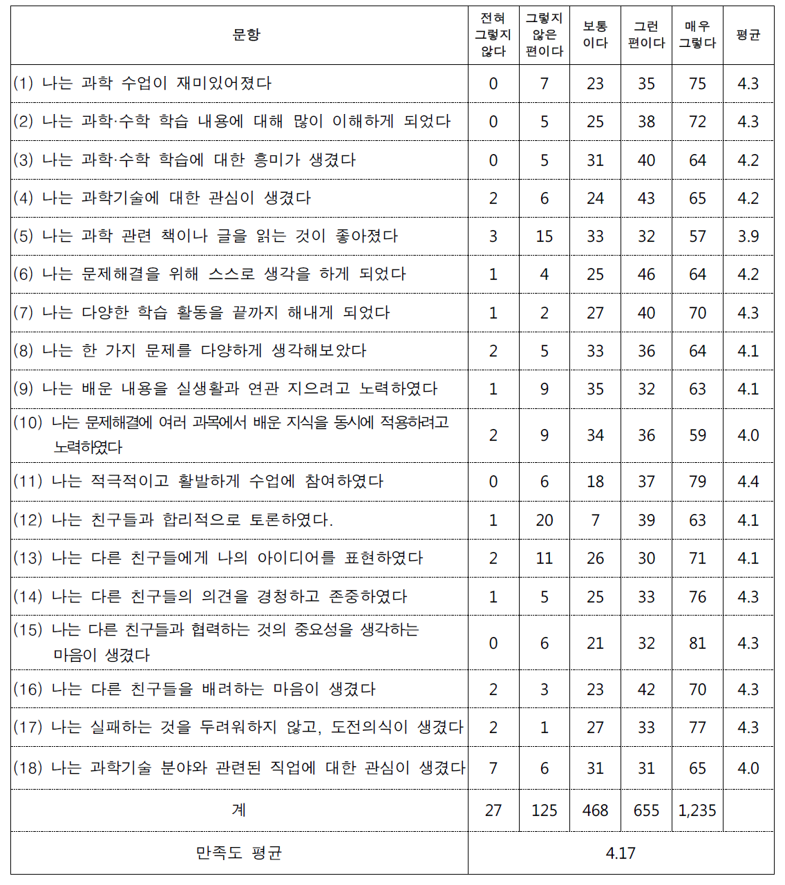 프로그램 3 만족도(6개 학급)