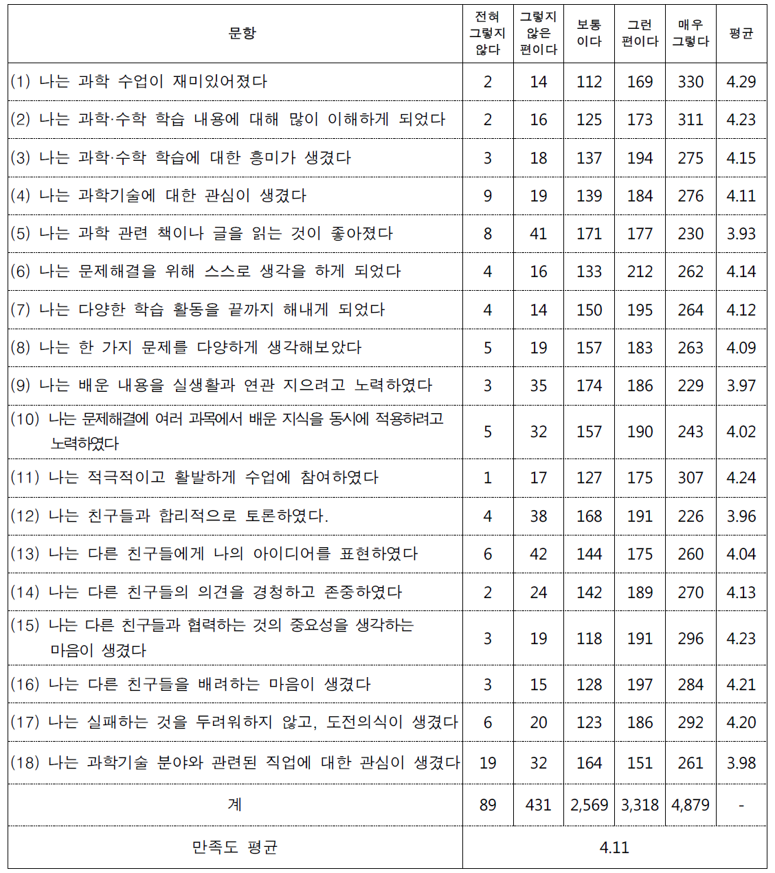 전체 프로그램 만족도(26개 학급)