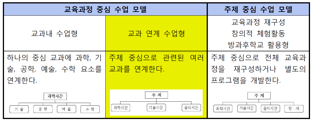 STEAM 수업 모델