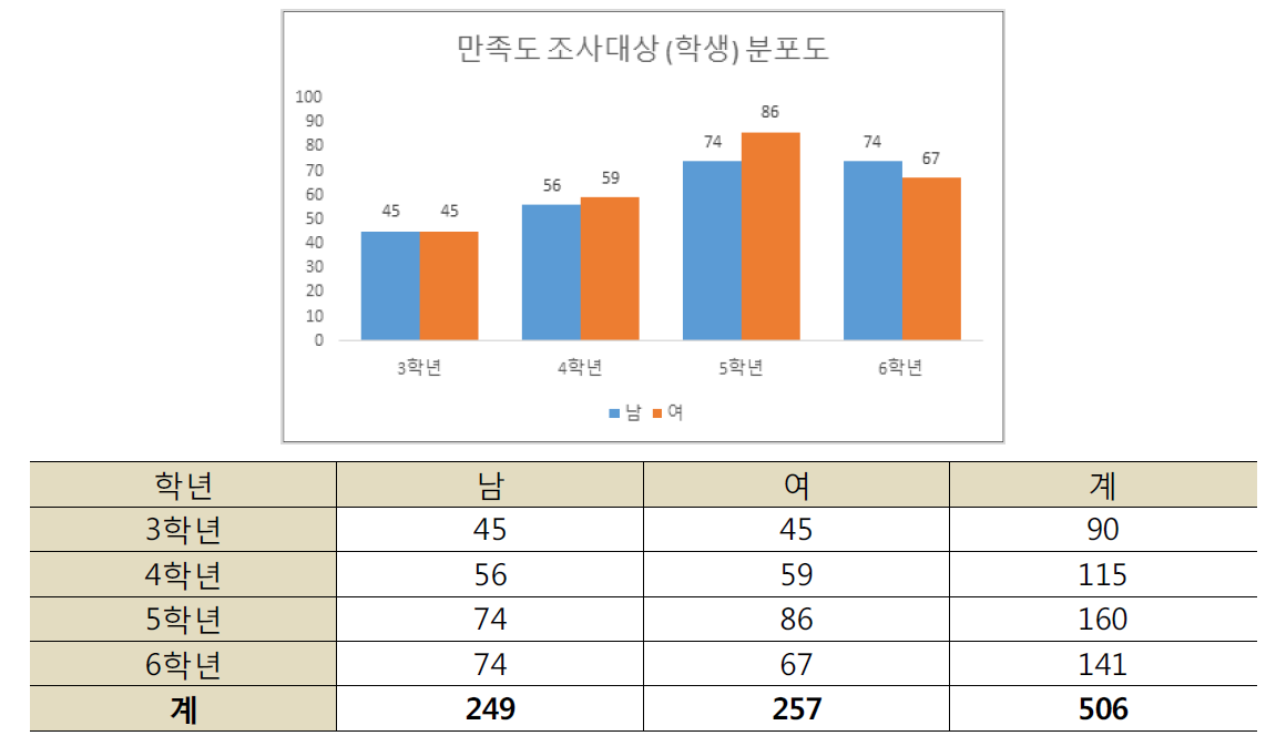 설문 참가 학생 분포