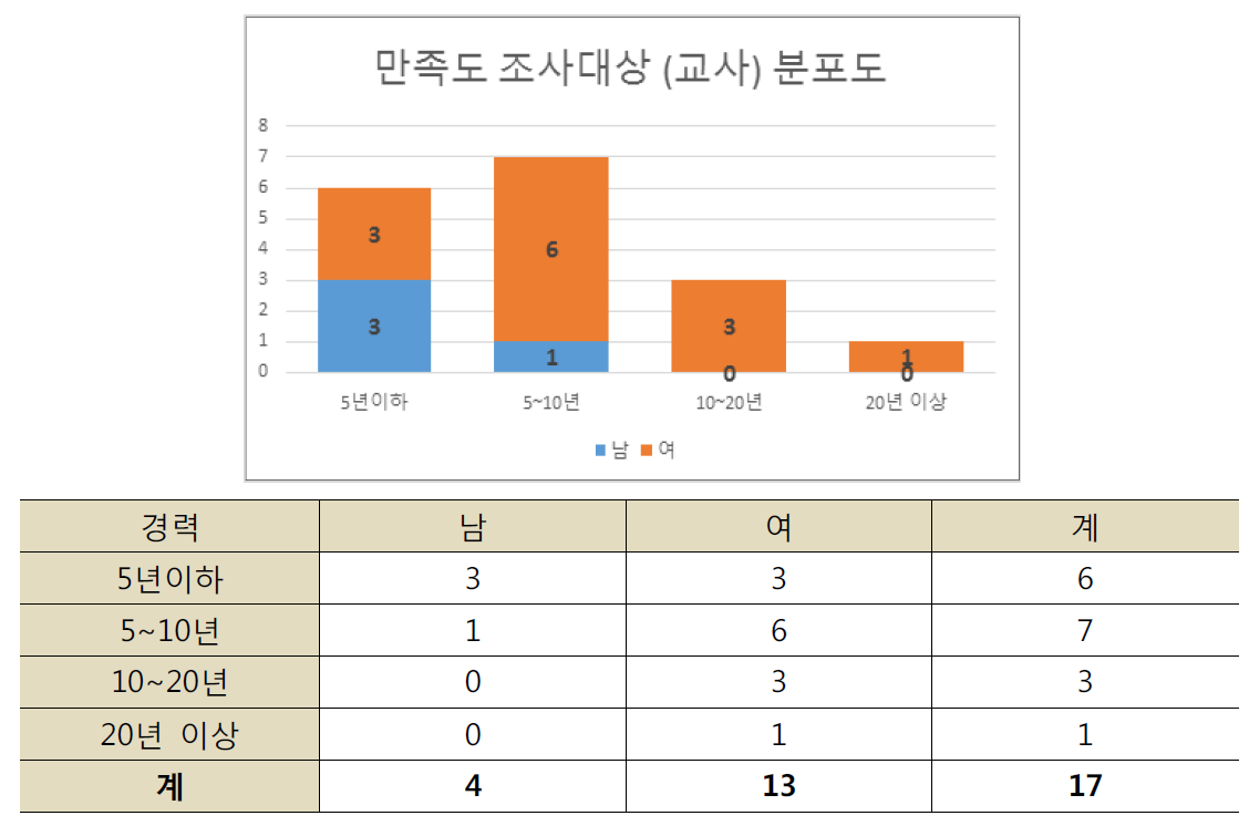 교사 경력별 분포