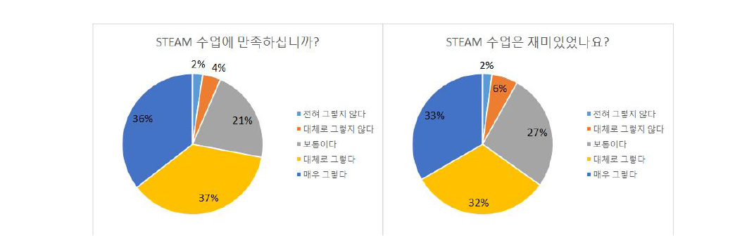 STEAM 프로그램 전체에 대한 만족도