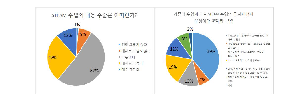 STEAM 수업의 어려움 정도와 차이점